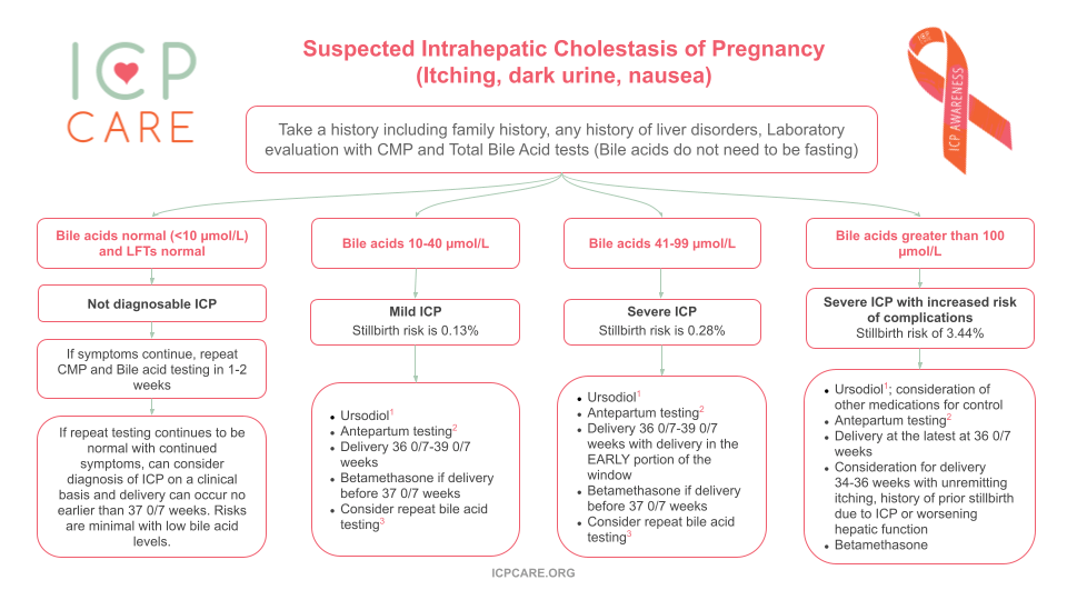 Gebelikte intrahepatik kolestaz nedir ve nasıl yönetilir?